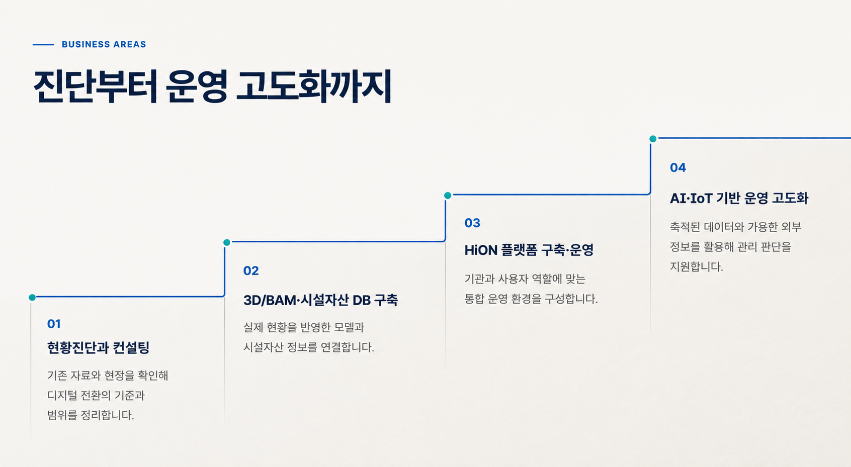 현황진단과 컨설팅, 3D·BAM 시설자산 데이터베이스 구축, HiON 플랫폼 구축·운영, AI·IoT 기반 운영 고도화로 이어지는 사업 영역