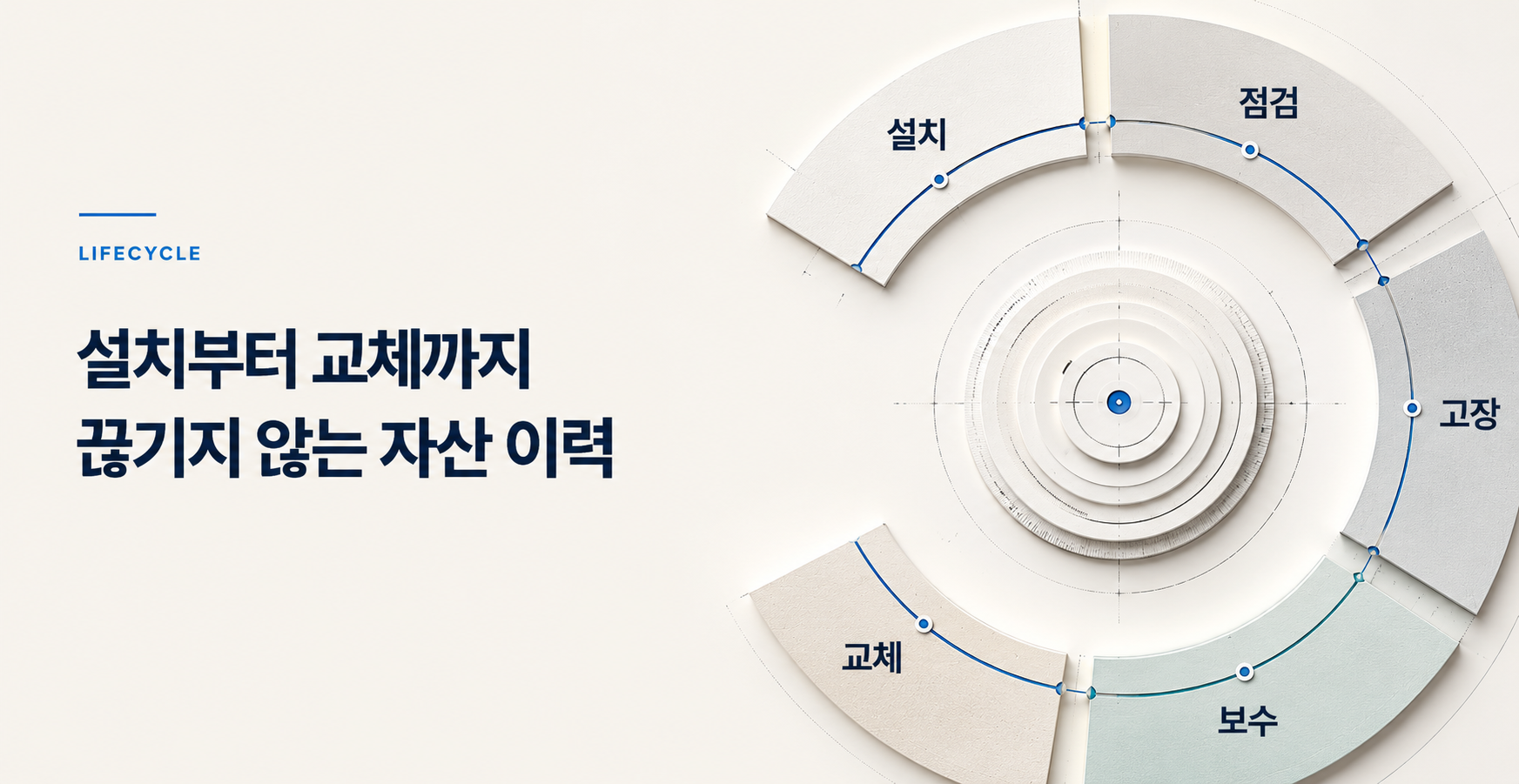 설치, 점검, 고장, 보수, 교체로 이어지는 끊기지 않는 시설자산 생애주기