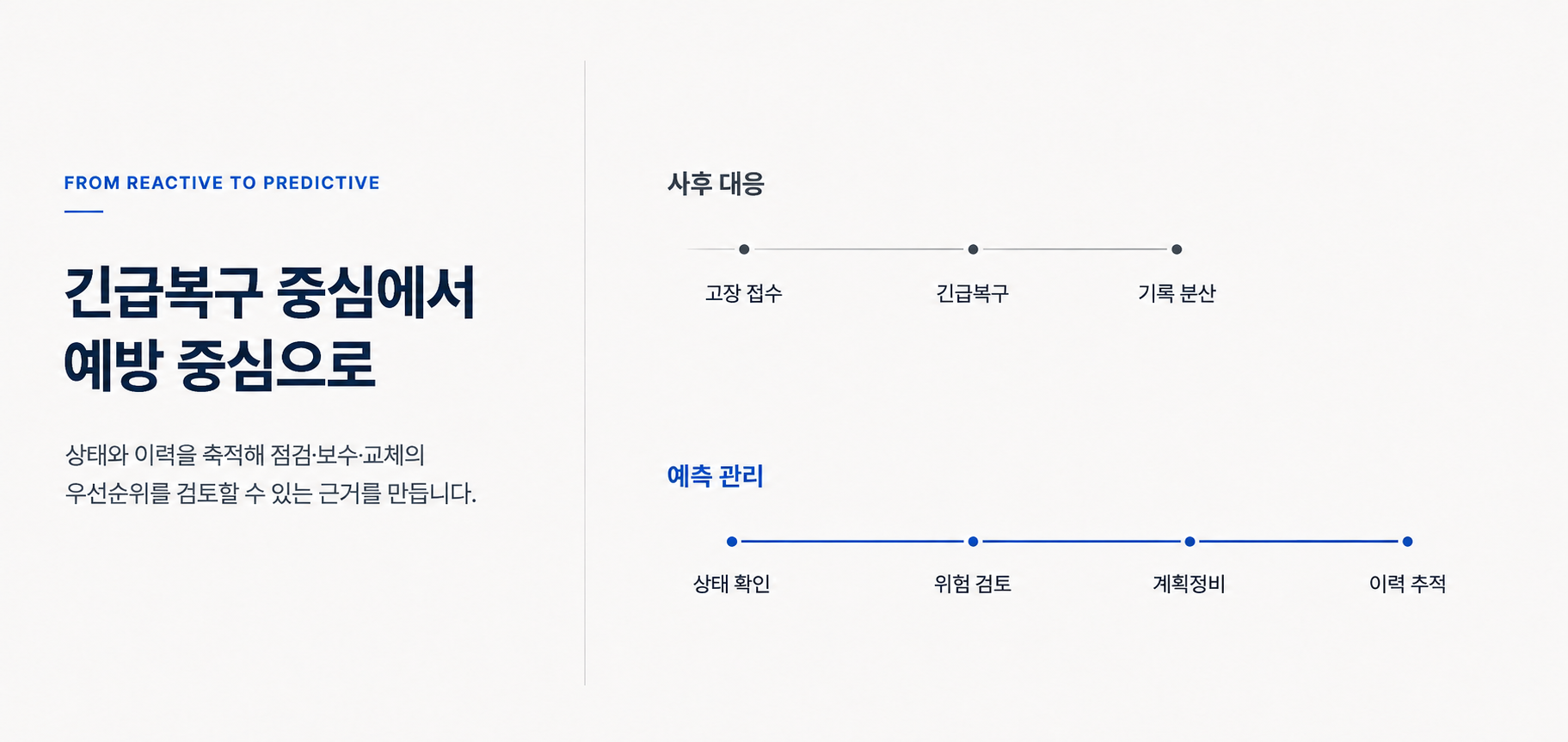 고장 접수와 긴급복구 중심의 사후 대응에서 상태 확인, 위험 검토, 계획정비와 이력 추적 기반 예측 관리로 전환하는 과정