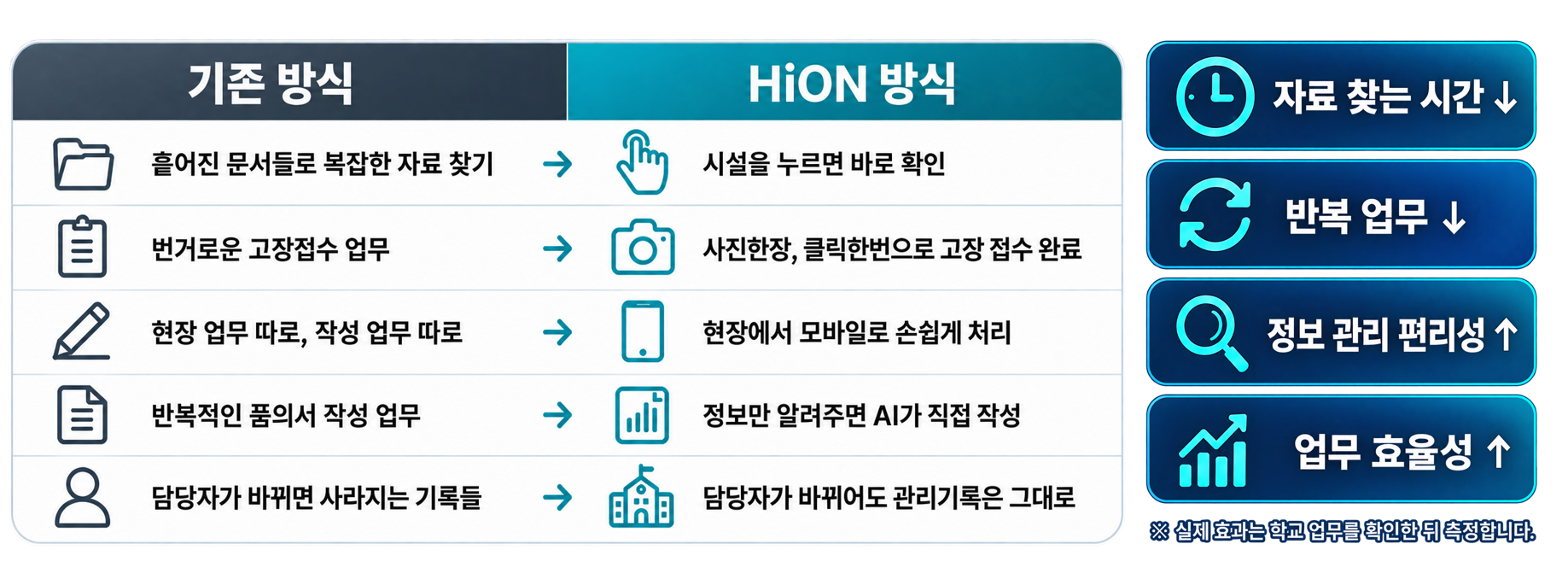 기존 방식과 HiON 방식의 시설관리 업무 처리 차이를 비교한 표