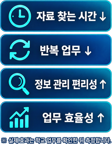 자료 찾는 시간 감소, 반복 업무 감소, 정보 관리 편리성 증가, 업무 효율성 증가 지표