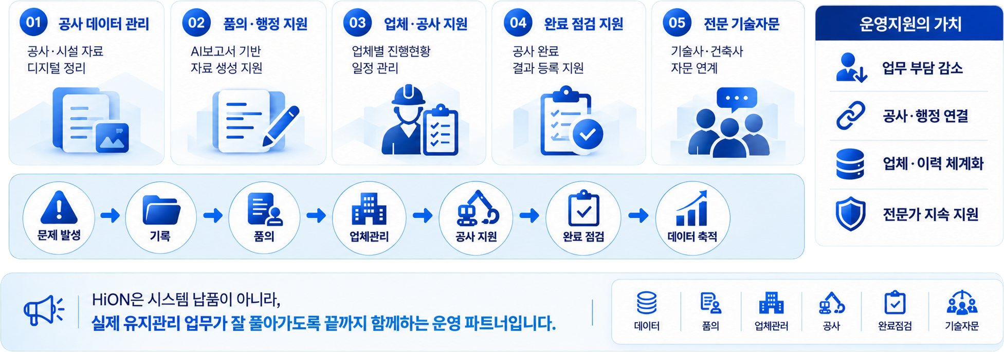 HiON 운영지원의 공사 데이터 관리, 품의 행정 지원, 업체 공사 지원, 완료 점검 지원, 전문 기술자문과 운영지원 가치를 설명하는 인포그래픽