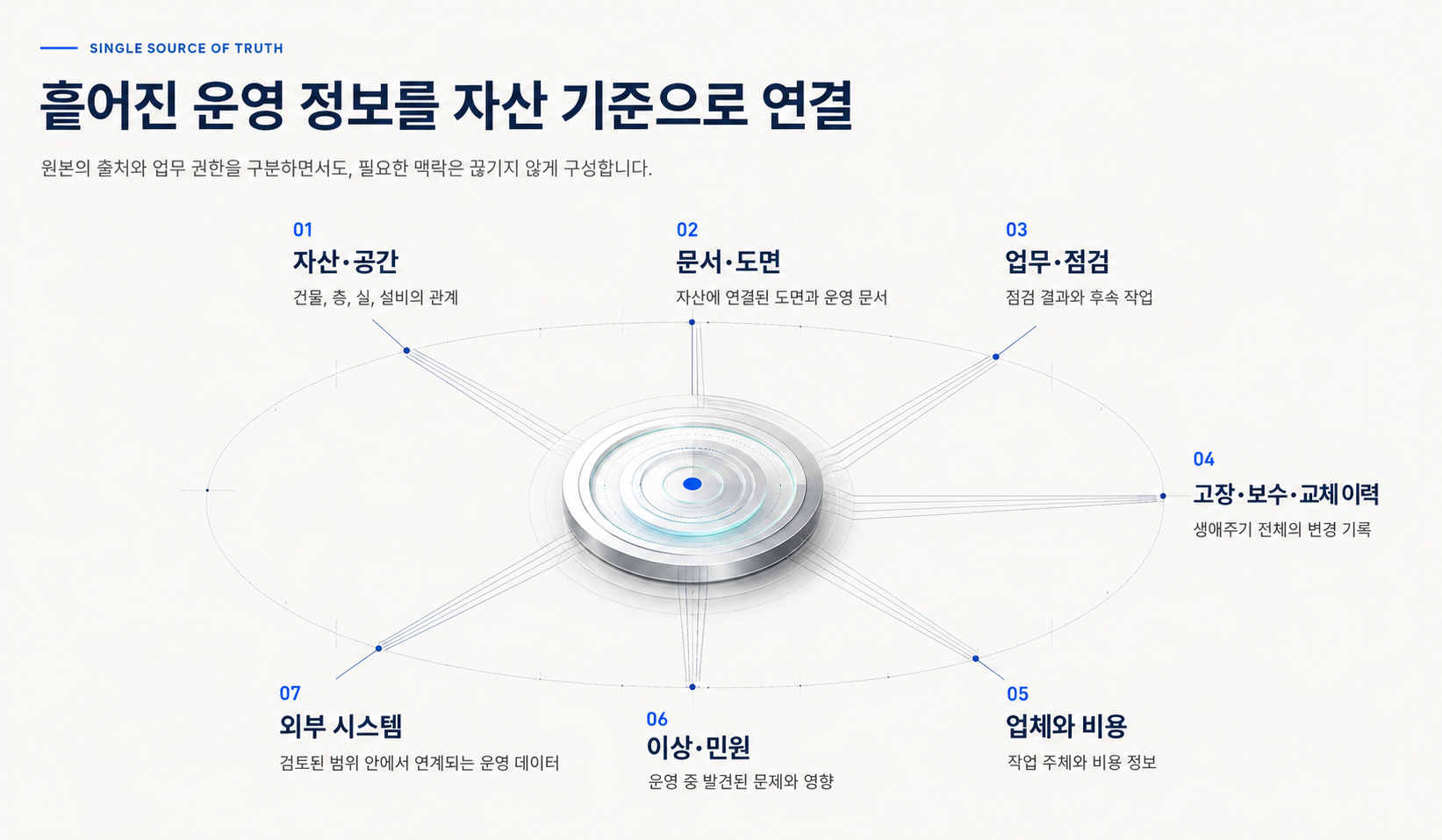 자산·공간, 문서·도면, 업무·점검, 고장·보수·교체 이력, 업체와 비용, 이상·민원, 외부 시스템으로 흩어진 운영 정보를 자산 기준으로 연결하는 구조