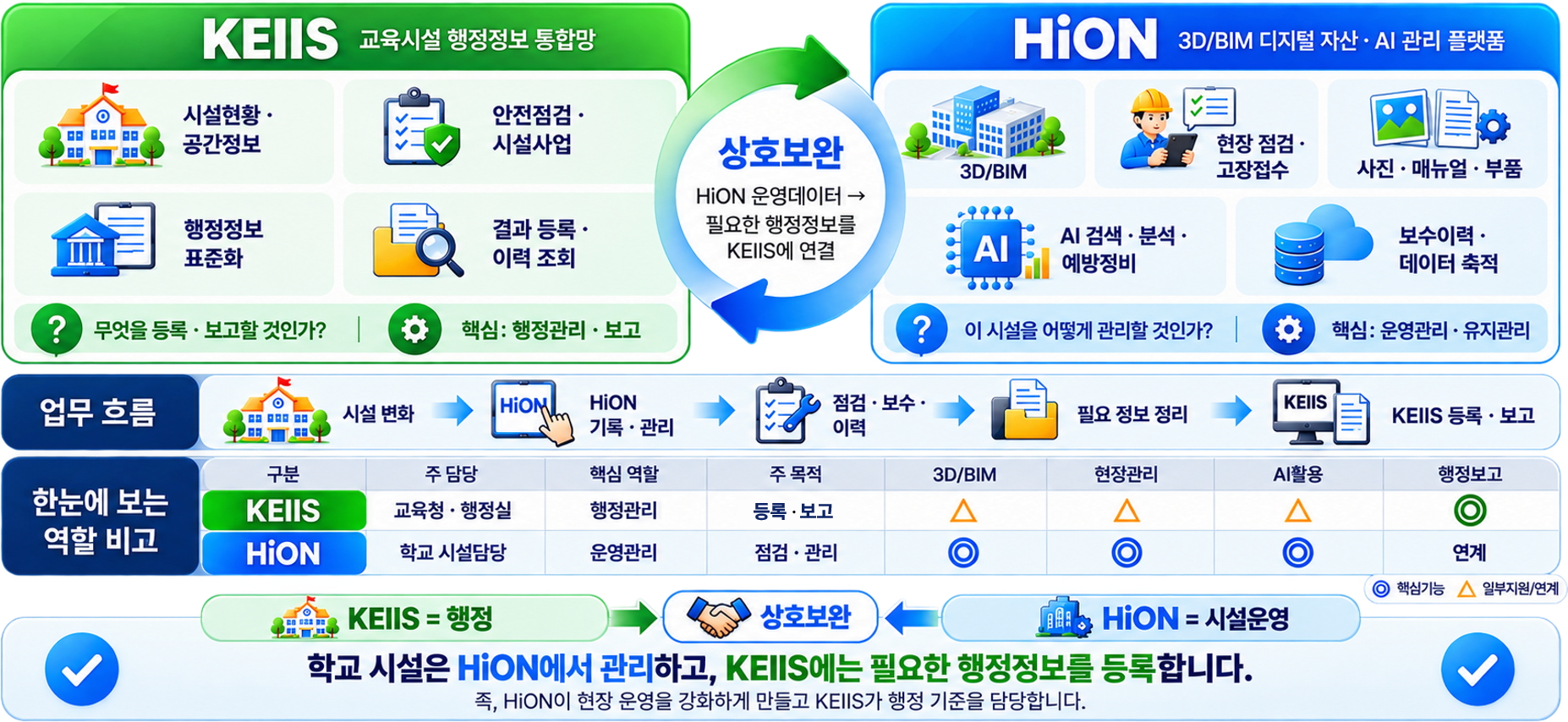 KEIIS는 교육시설 행정정보 통합망, HiON은 3D/BIM 디지털 자산과 AI 관리 플랫폼으로 상호보완되는 역할을 설명하는 인포그래픽
