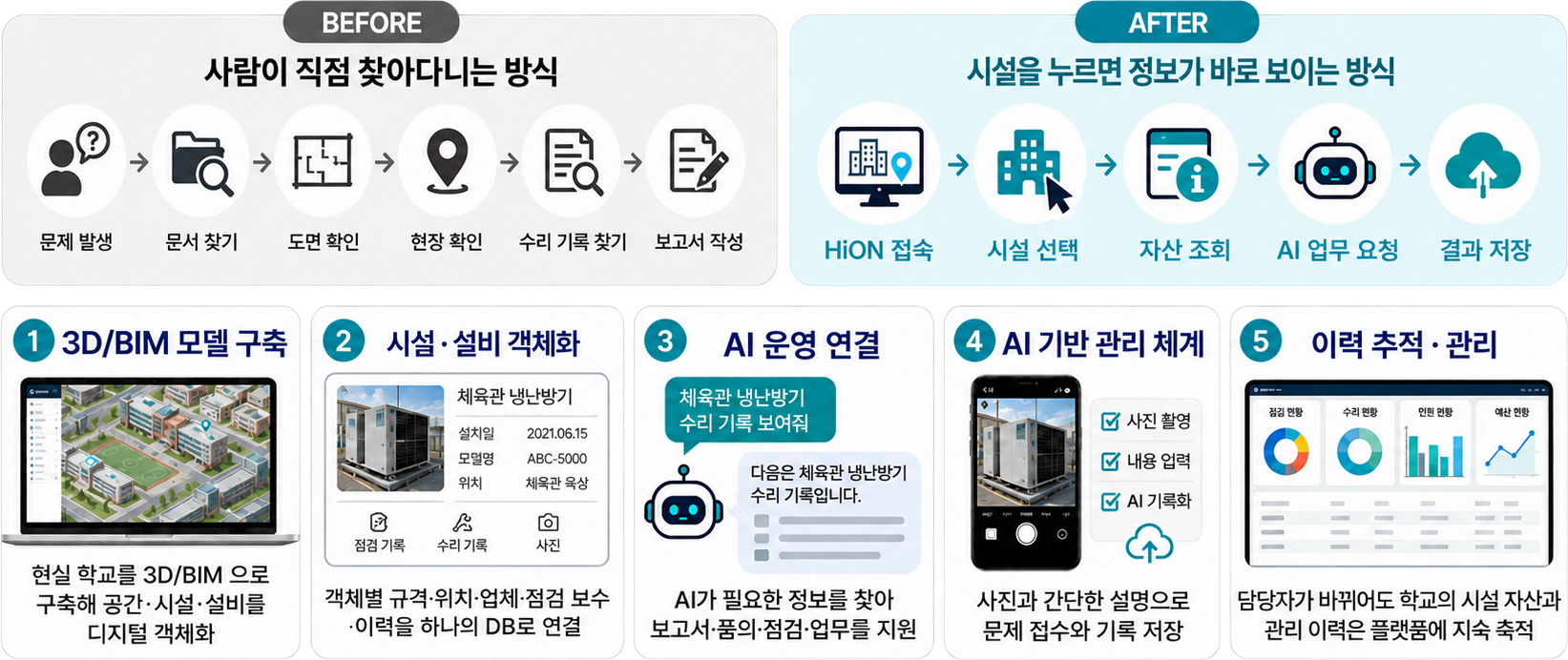 사람이 직접 찾아다니는 방식에서 HiON 기반 스마트 시설관리 방식으로 전환되는 과정을 설명하는 인포그래픽