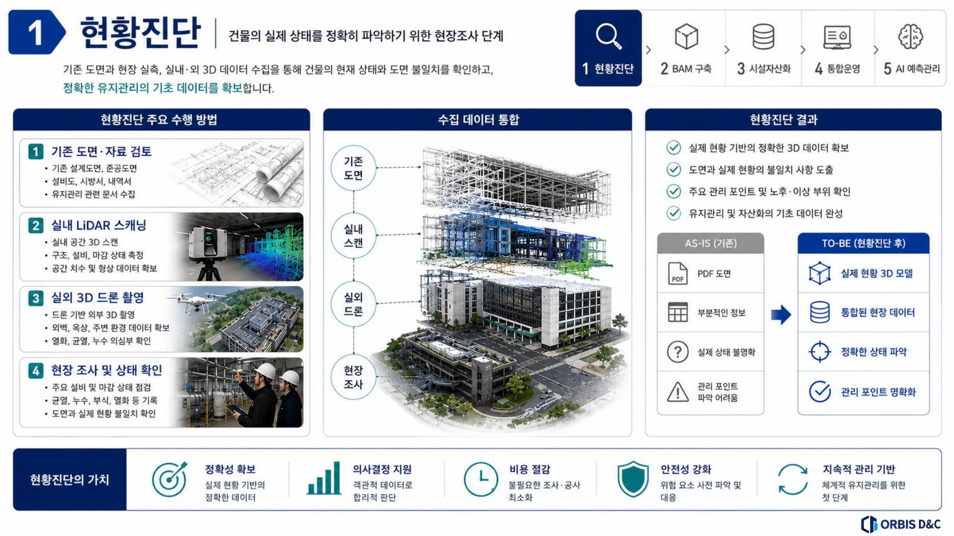 현황진단의 수행 방법, 수집 데이터 통합과 진단 결과를 설명하는 상세 도해
