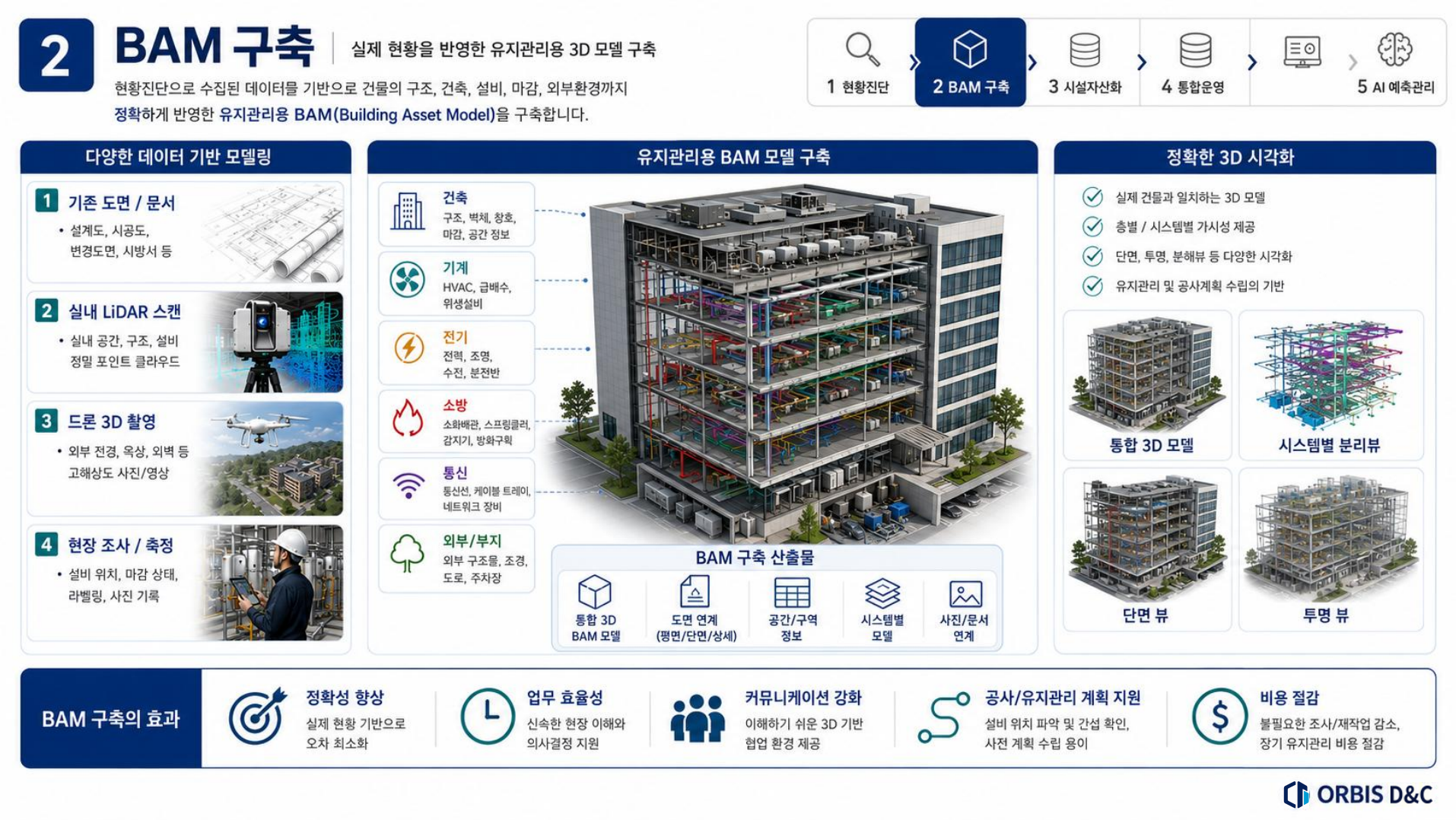 유지관리용 BAM 모델의 구축 과정과 정확한 3D 시각화를 설명하는 상세 도해
