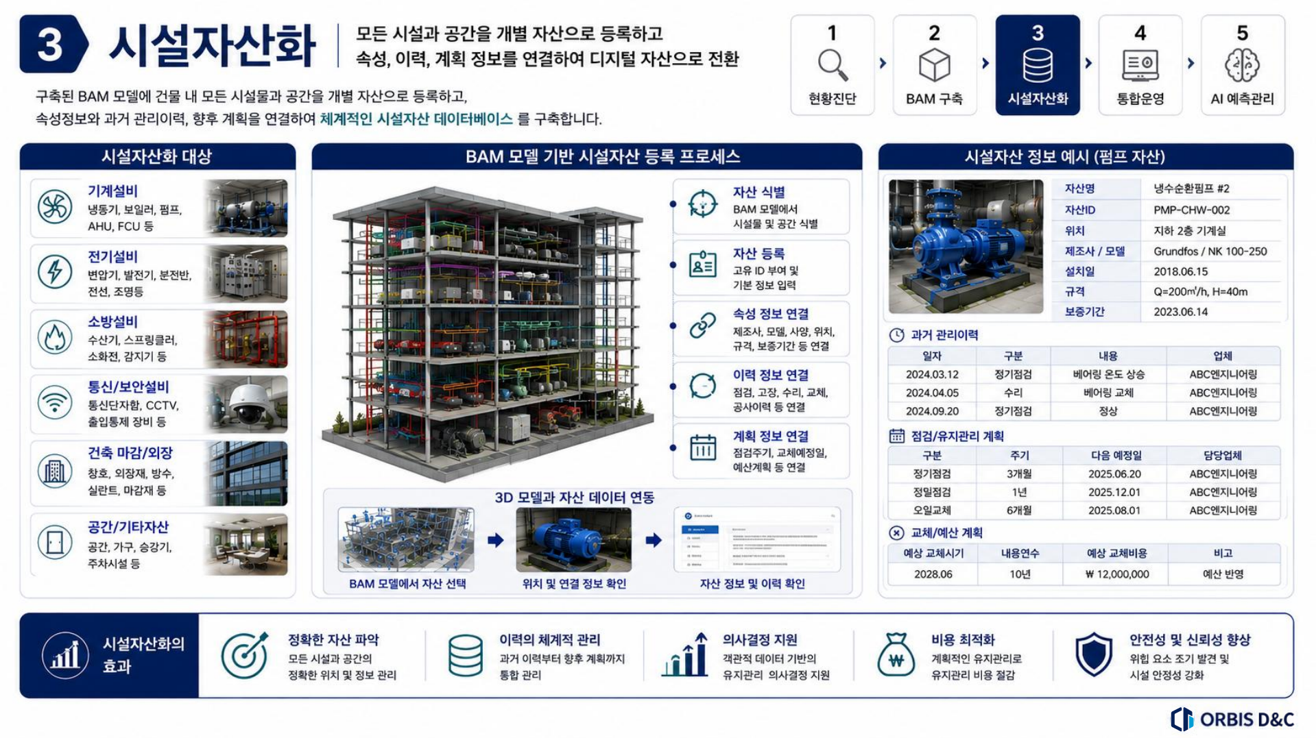 BAM 모델 기반 시설자산 등록 과정과 자산 정보 활용을 설명하는 상세 도해
