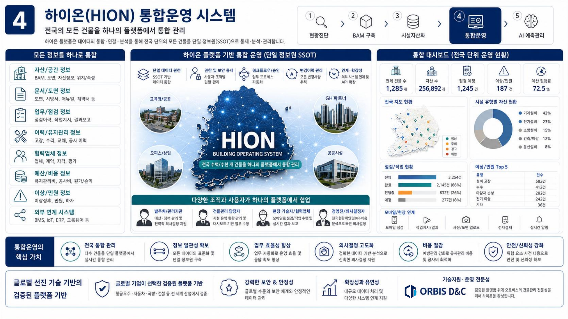 HiON 통합운영 시스템과 통합 대시보드의 운영 현황을 설명하는 상세 도해
