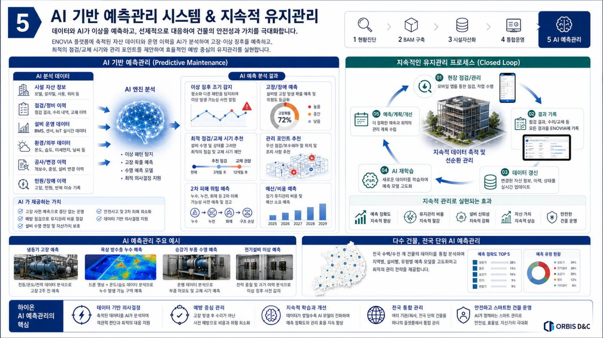 AI 기반 예측관리와 지속적인 유지관리 과정을 설명하는 상세 도해
