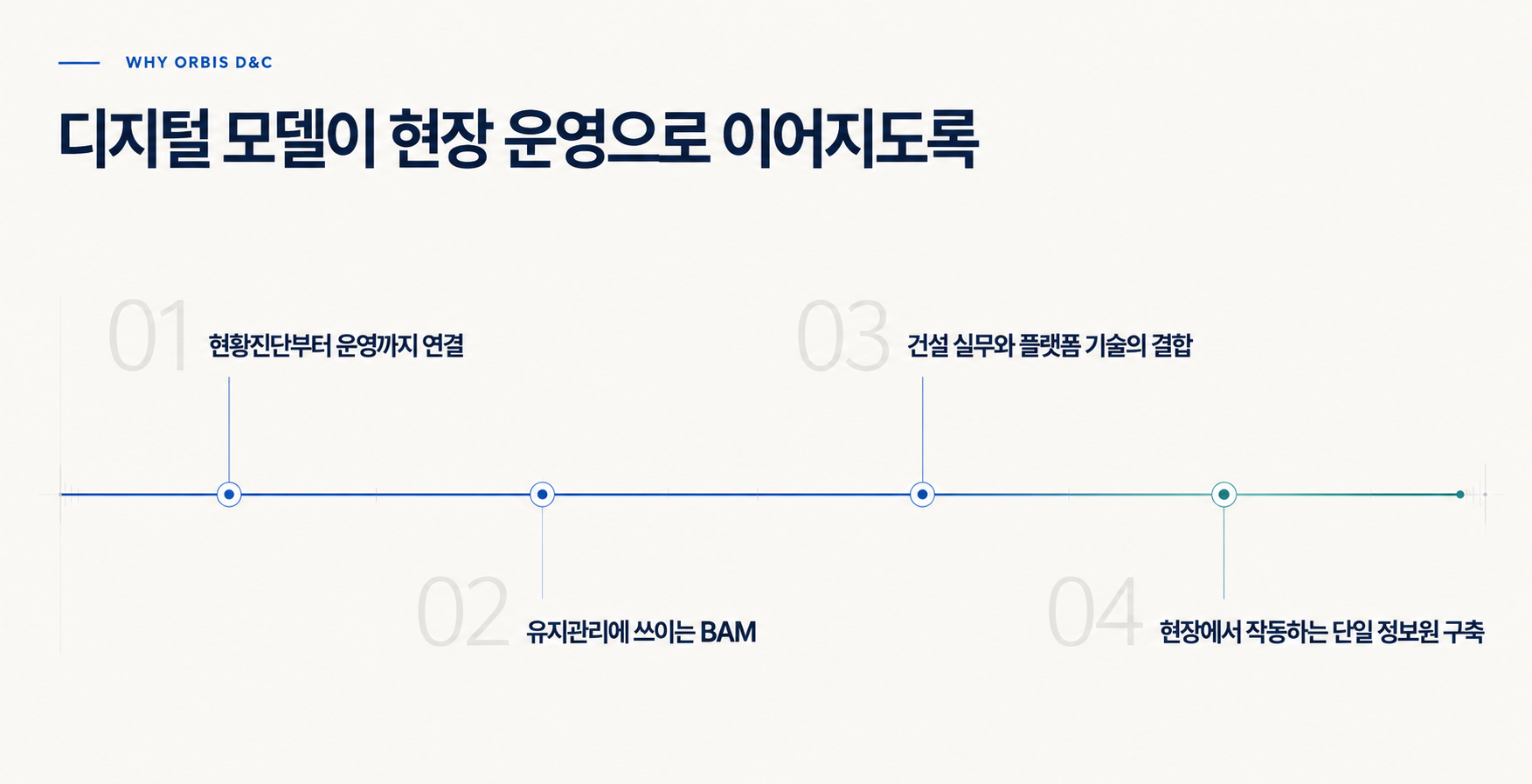 오르비스디앤씨가 현황진단, 유지관리용 BAM, 건설 실무와 플랫폼 기술, 단일 정보원을 연결하는 네 단계 강점